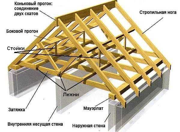 Схемы стропильных систем крыш – Виды и схемы стропильных систем