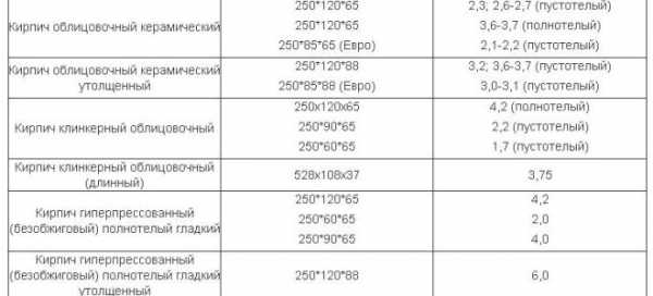 Ширина кирпича облицовочного – параметры стандартного желтого и одинарного красного кирпича, размеры евроизделия