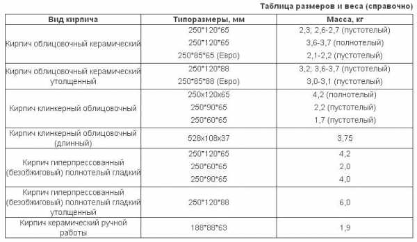 Ширина кирпича облицовочного – параметры стандартного желтого и одинарного красного кирпича, размеры евроизделия