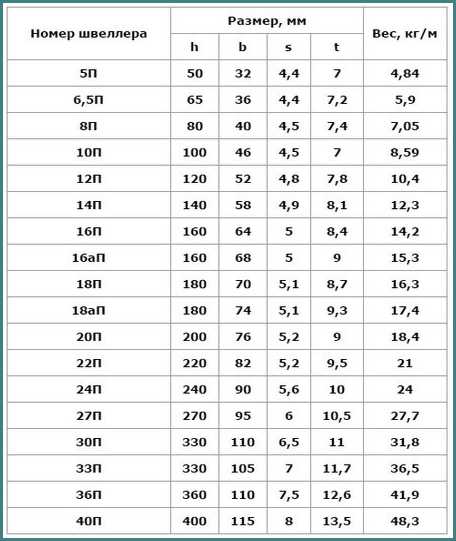 Швеллер 20 вес 1 метра – Вес швеллера калькулятор теоретической массы погонного метра стального швеллера
