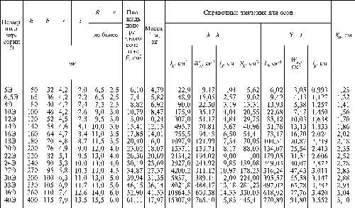 Швеллер 20 вес 1 метра – Вес швеллера калькулятор теоретической массы погонного метра стального швеллера
