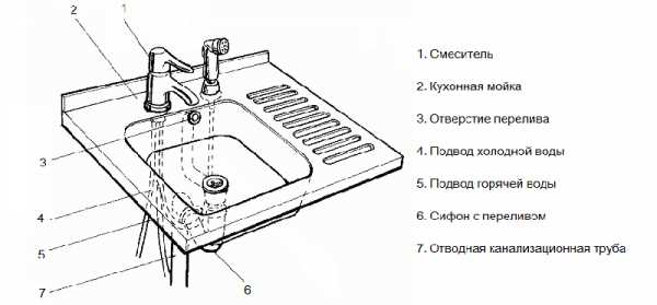 Сифон для раковины с переливом и отводом – Сифон для раковины с переливом. Тонкости выбора и монтажа