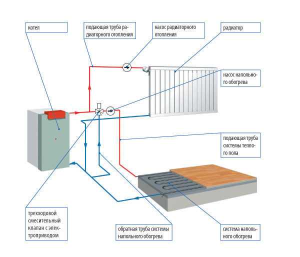 Система теплого пола система отопления – Как правильно подключить теплый пол к системе отопления – возможность подключения, необходимое оборудование, этапы монтажа