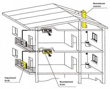 Система вентиляции и кондиционирования воздуха в частном доме – Вентиляция и кондиционирование в частном доме и коттедже, проекты системы приточно-вытяжной вентиляции жилого загородного дома – монтаж и проектирование