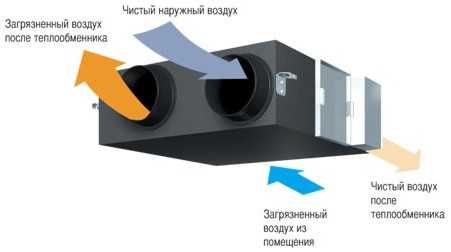 Система вентиляции с рекуперацией – Приточно-вытяжная вентиляция с рекуперацией тепла: устройство и работа