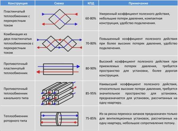 Система вентиляции с рекуперацией – Приточно-вытяжная вентиляция с рекуперацией тепла: устройство и работа