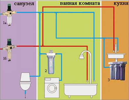 Системы очистки воды для квартиры лучшие – Подскажите самые лучшие системы очистки воды для квартиры и частного дома? Какая система очистки воды лучше для квартиры