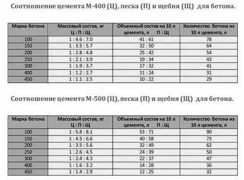 Сколько цемента на 1 м3 бетона м500 калькулятор – Расход цемента и песка на куб (1м3) бетона, раствора для кладки, стяжки, штукатурки