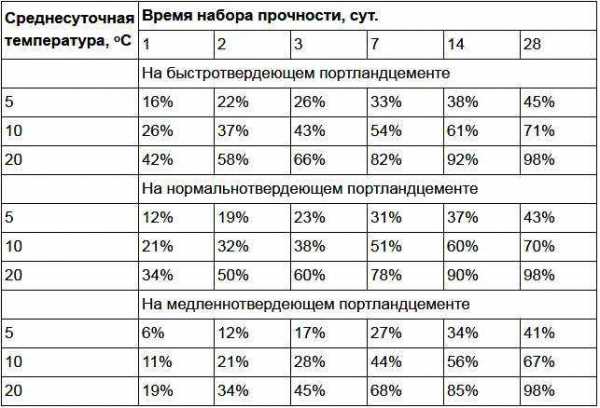 Сколько должен простоять фундамент перед постройкой дома – Сколько должен стоять фундамент: сроки и советы