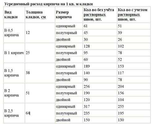 Сколько кирпича в поддоне одинарного – Сколько кирпичей в поддоне? Количество штук и кубов красного облицовочного и полнотелого одинарного кирпича в 1 паллете? |