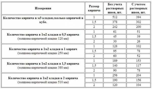 Сколько кирпича в поддоне одинарного – Сколько кирпичей в поддоне? Количество штук и кубов красного облицовочного и полнотелого одинарного кирпича в 1 паллете? |