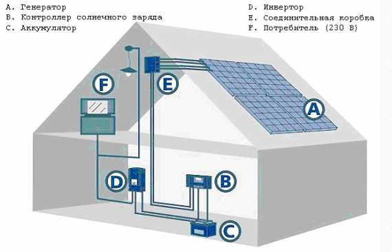 Сколько нужно солнечных батарей для дома 100 кв м – Солнечные батареи для дома, виды солнечных батарей, подходящая местность, особенности установки