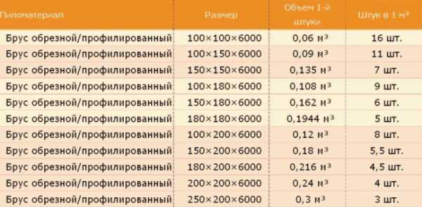 Сколько в брусов в кубе – инструкция как правильно рассчитать количество материала (фото и видео)