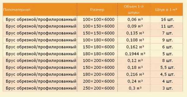 Сколько в кубе бруса 150 на 150 6 метров штук – Сколько бруса 150х150 в кубе: профилированного штук по таблице, калькулятор