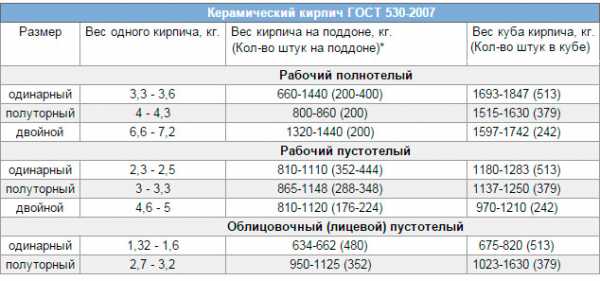 Сколько в поддоне кирпича штук – Сколько кирпичей в поддоне? Количество штук и кубов красного облицовочного и полнотелого одинарного кирпича в 1 паллете?