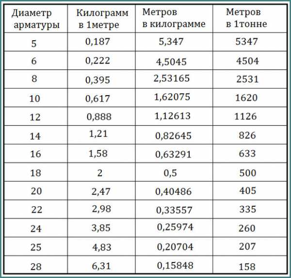 Сколько в тонне штук арматуры 12 мм – Сколько штук арматуры 12 мм в тонне?