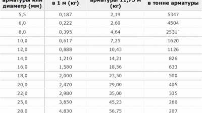 Сколько в тонне штук арматуры 12 мм – Сколько штук арматуры 12 мм в тонне?
