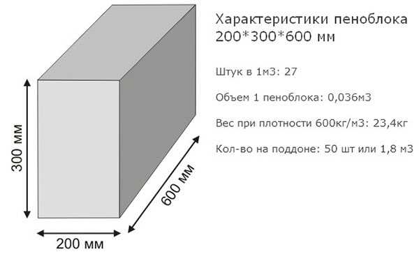 Сколько весит газобетон – Сколько весит куб газобетона. Сколько весит газосиликатный блок размером 600х300х200?