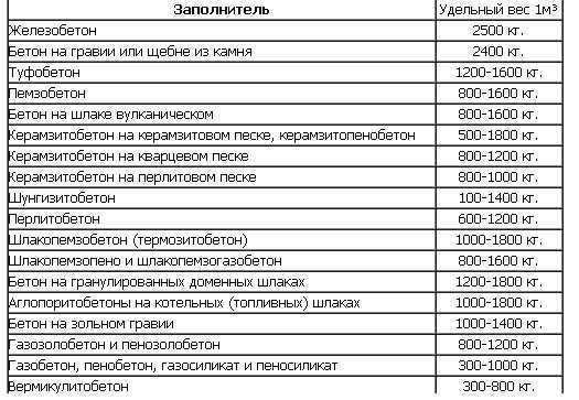 Сколько весит куб бетона м350 в сухом виде – вес 1 м3 в кг, таблица