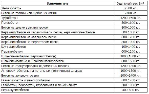 Сколько весит куб бетона м350 в сухом виде – вес 1 м3 в кг, таблица