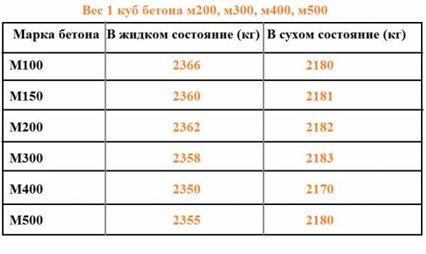 Сколько весит куб бетона м350 в сухом виде – вес 1 м3 в кг, таблица