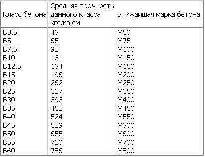 Сколько весит куб бетона м350 в сухом виде – вес 1 м3 в кг, таблица