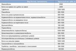 Сколько весит куб бетона м350 в сухом виде – вес 1 м3 в кг, таблица