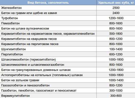 Сколько весит куб бетона м350 в сухом виде – вес 1 м3 в кг, таблица