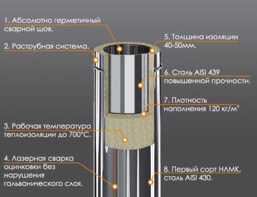 Соединение труб сэндвич дымохода – выбор, соединение, установка своими руками