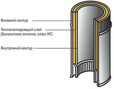 Соединение труб сэндвич – Обустраиваем дачный дом современным дымоходом. Расскажем, как соединить «сэндвич» трубы