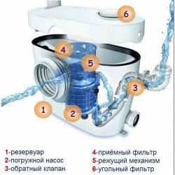 Сололифт что такое – Как правильно выбрать насосную установку Sololift2 для своего дома, основные критерии выбора насосной установки