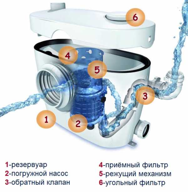 Сололифт что такое – Как правильно выбрать насосную установку Sololift2 для своего дома, основные критерии выбора насосной установки