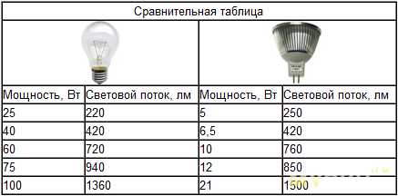 Соотношение мощности светодиодных и ламп накаливания – Соотношение мощностей светодиодных ламп и ламп накаливания
