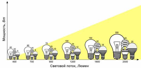 Соответствие мощности светодиодных ламп и ламп накаливания – Световой поток светодиодных ламп, таблицы, эквиваленты лампам накаливания