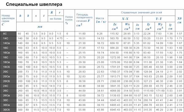 Сортамент швеллер таблица – Сортамент Швеллеры с параллельными гранями полок по ГОСТ 8240-97 скачать, таблица весов металлопроката. Сортамент швеллеров