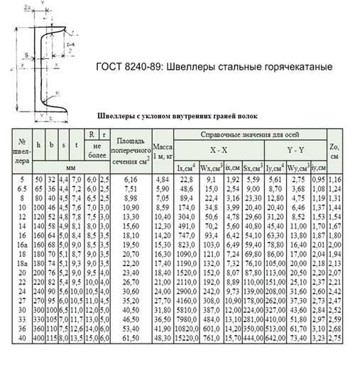 Сортамент швеллер таблица – Сортамент Швеллеры с параллельными гранями полок по ГОСТ 8240-97 скачать, таблица весов металлопроката. Сортамент швеллеров
