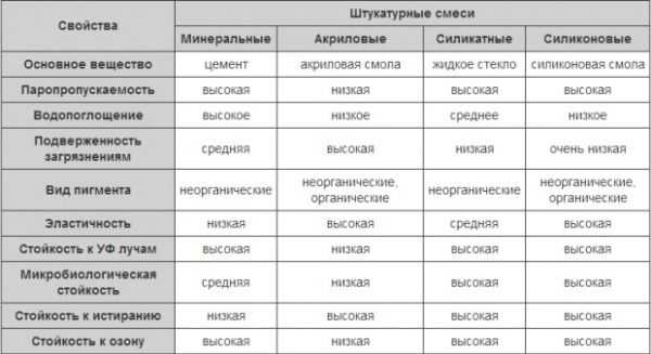 Состав штукатурки фасадной – Фасадная штукатурка - какую выбрать, состав и срок службы, виды и характеристики декоративной и эластичной штукатурки, типы штукатурки по пенопласту и кирпичу