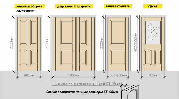 Стандарт дверей межкомнатных размер – Стандартные размеры межкомнатных дверей. Точный замер конструкций