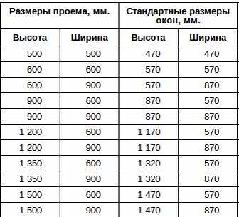 Стандартное окно – Стандартные размеры окон, стандарты окон для зданий различной серии, стандарты окон для современных и старых домов