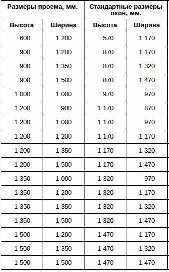 Стандартное окно – Стандартные размеры окон, стандарты окон для зданий различной серии, стандарты окон для современных и старых домов
