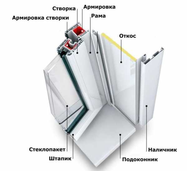 Стандартное окно – Стандартные размеры окон, стандарты окон для зданий различной серии, стандарты окон для современных и старых домов