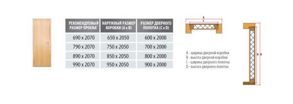 Стандартные размеры дверей межкомнатных с коробкой – Размер дверных коробок стандартный. Размеры дверных коробок для межкомнатных дверей, для ванной :: SYL.ru