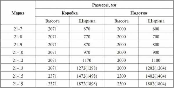 Стандартные размеры дверей межкомнатных с коробкой – Размер дверных коробок стандартный. Размеры дверных коробок для межкомнатных дверей, для ванной :: SYL.ru