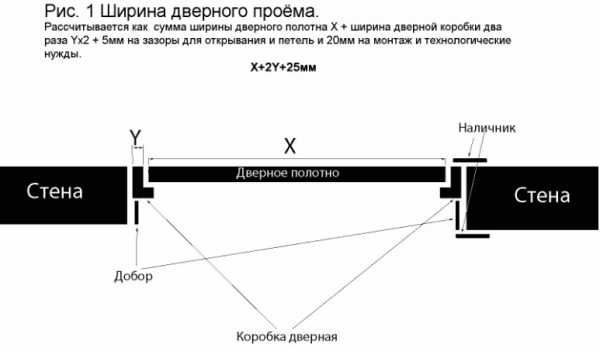 Стандартные размеры дверей межкомнатных с коробкой – Размер дверных коробок стандартный. Размеры дверных коробок для межкомнатных дверей, для ванной :: SYL.ru