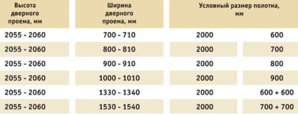 Стандартные размеры дверей межкомнатных с коробкой – Размер дверных коробок стандартный. Размеры дверных коробок для межкомнатных дверей, для ванной :: SYL.ru