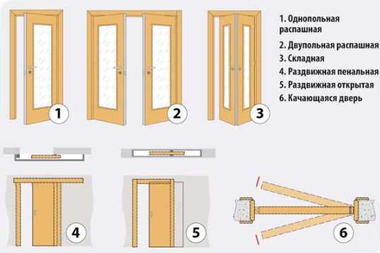 Стандартные размеры дверей межкомнатных с коробкой – Размер дверных коробок стандартный. Размеры дверных коробок для межкомнатных дверей, для ванной :: SYL.ru