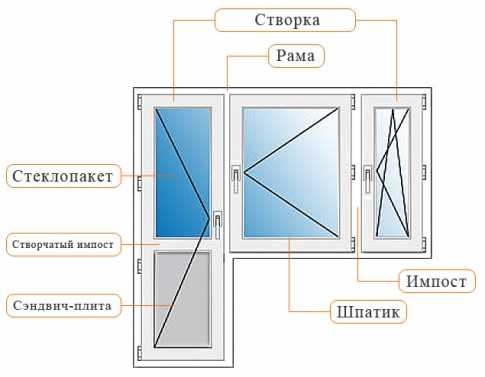 Стандартные размеры окон металлопластиковых – Стандартные размеры пластиковых окон по ГОСТ, нормативные размеры стеклопакетов