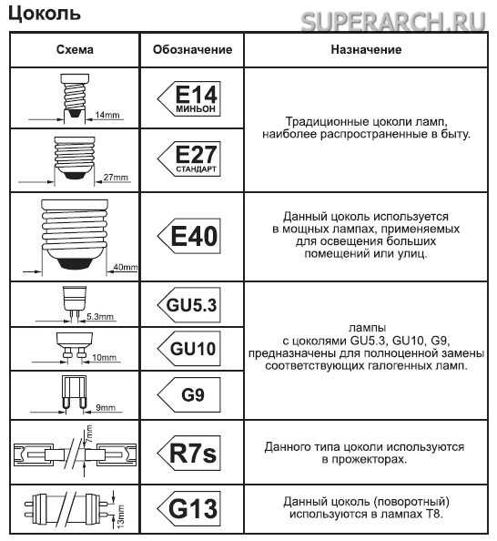 Стандартный цоколь е27 – Ответы@Mail.Ru: какое наименование маркировки стандартного цоколя у лампочек? .Купил лампочку с цоколем E14