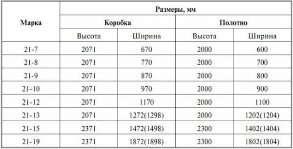 Стандартный размер дверей – с коробкой и без, межкомнатных, входных, размеры дверных проемов (ширина, высота, толщина), ГОСТ » VeryDveri.ru