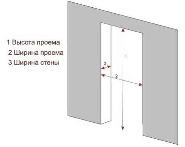 Стандартный размер дверей – с коробкой и без, межкомнатных, входных, размеры дверных проемов (ширина, высота, толщина), ГОСТ » VeryDveri.ru